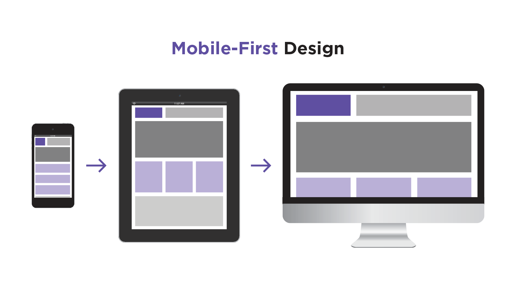 Mobile-first Design (Nguồn: Sưu tầm)