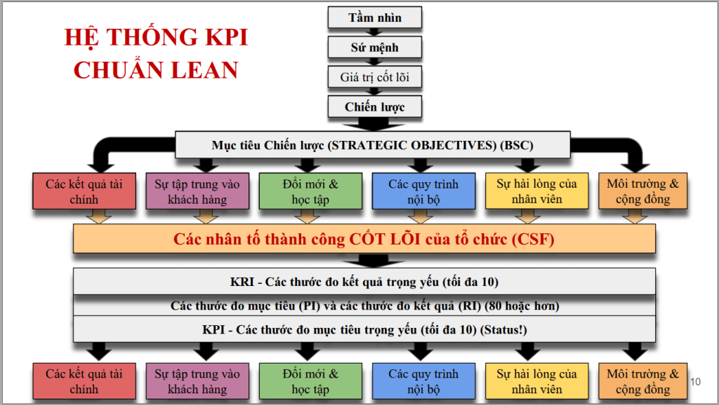 CSF là gì? Vì sao doanh nghiệp nên kết hợp CSF và KPI trong quản trị mục tiêu? 11 Mô hình triển khai csf & kpi