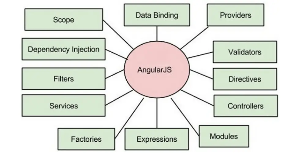 Tinh-nang-angularjs