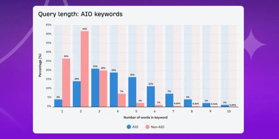 Thống kế từ khóa aio từ nguồn ahrefs
