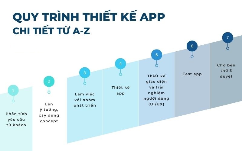 Quy trình thiết kế app ios
