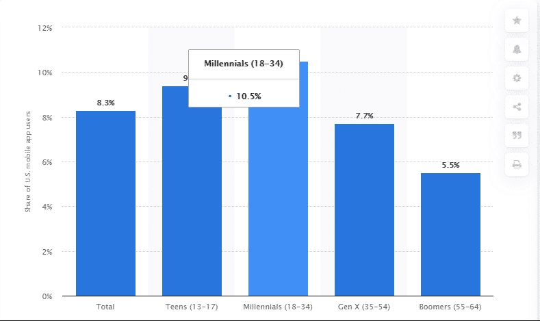 Xu hướng bùng nổ của dịch vụ thiết kế app mobile năm 2025 10 Độ-tuổi-sử-dụng-app-mobile