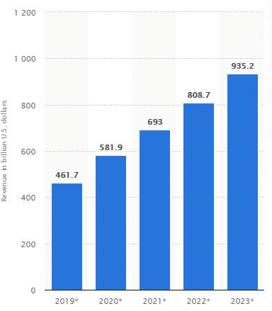 Xu hướng bùng nổ của dịch vụ thiết kế app mobile năm 2025 8 Sơ-đô-doanh-thu