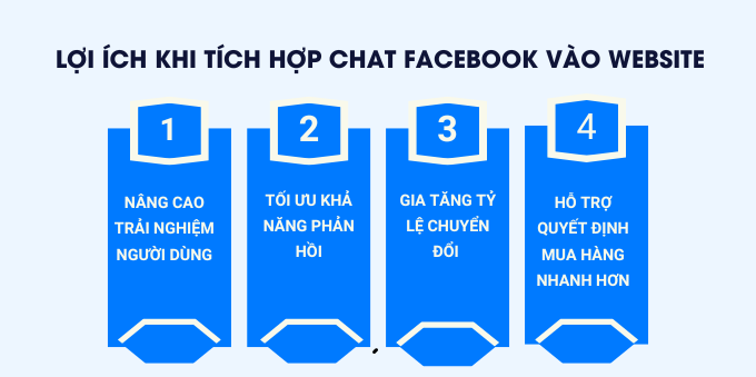 Tích Hợp Chat Facebook Vào Website – Hướng Dẫn Đơn Giản, Ai Cũng Làm Được 3 Lợi ích khi tích hợp chat facebook vào website