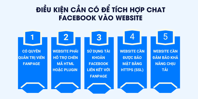 Tích Hợp Chat Facebook Vào Website – Hướng Dẫn Đơn Giản, Ai Cũng Làm Được 4 Điều kiện để tích hợp chat facebook vào website