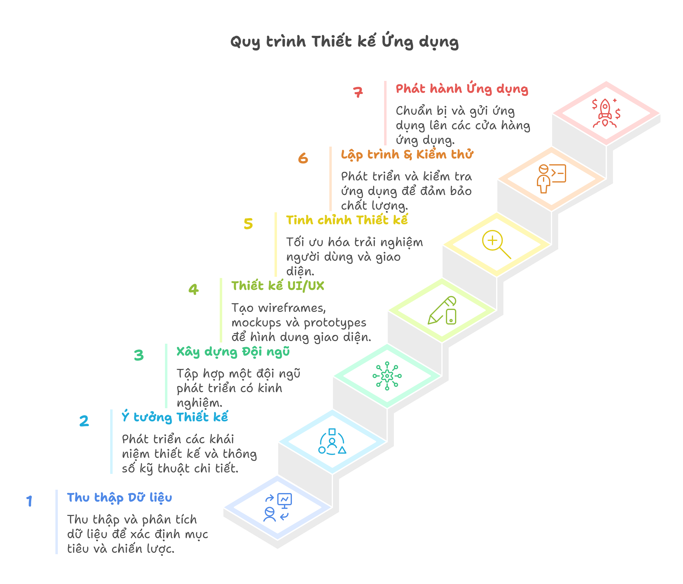 Quy trình thiết kế app chi tiết