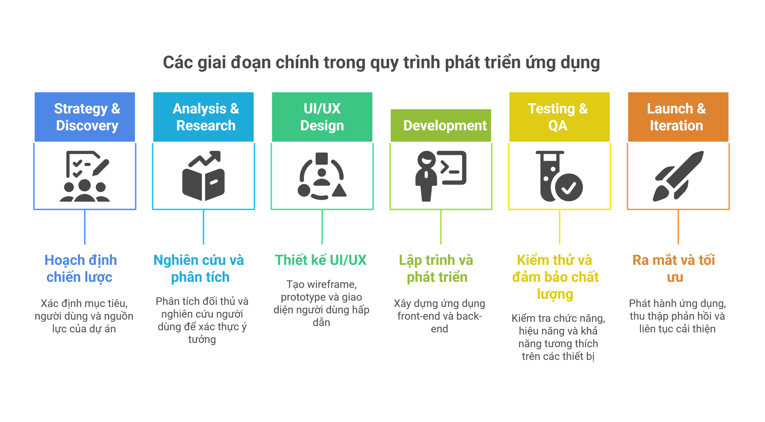 Quy trình thiết kế app