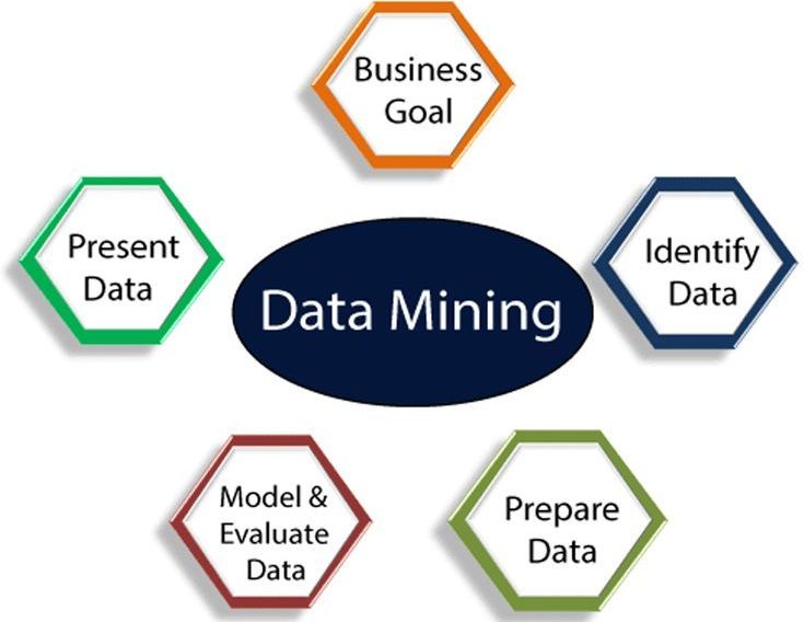 Data mining là gì? Toàn tập A - Z về khai phá dữ liệu 8 Các bước khai phá dữ liệu