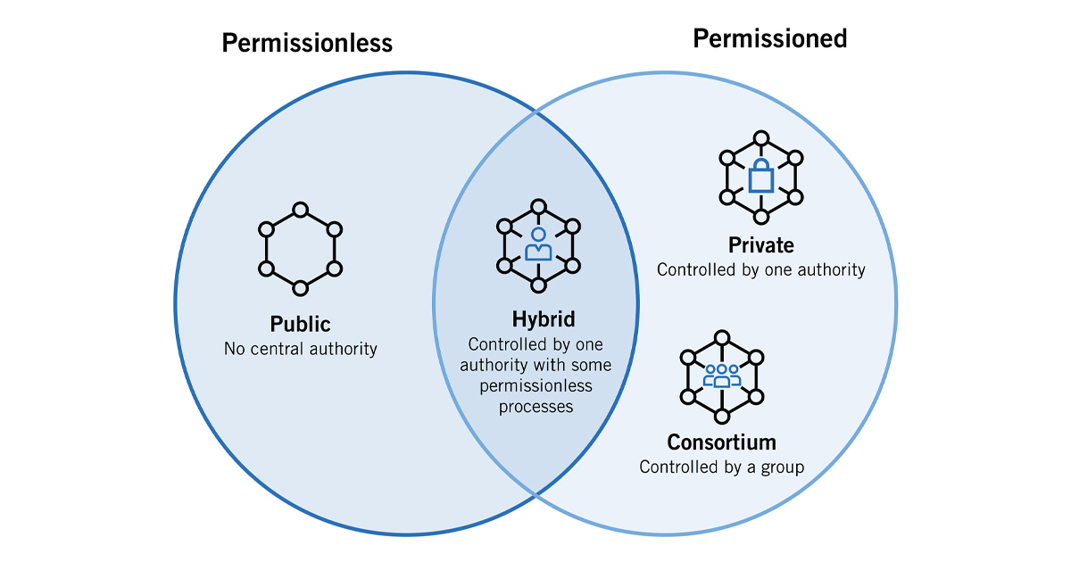 Giải Mã Công Nghệ Blockchain: Cẩm Nang Toàn Diện Về Chuỗi Khối 9 Các loại mạng lưới chuỗi khối