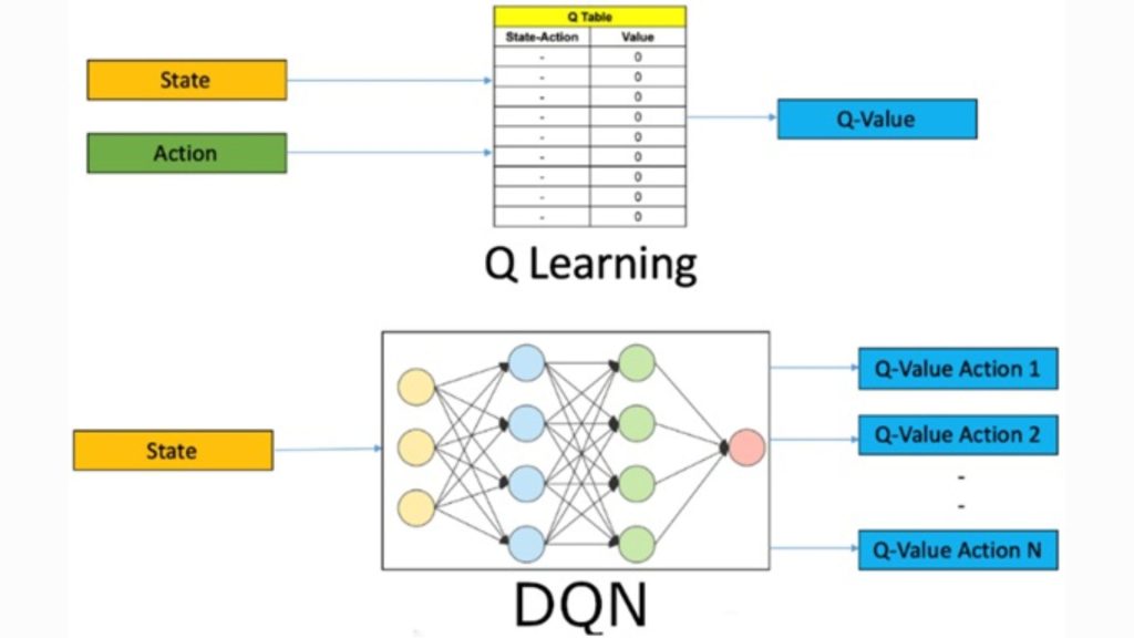 Reinforcement Learning là gì? Ứng dụng và tiềm năng trong kỷ nguyên AI 12 Deep q-network (dqn)
