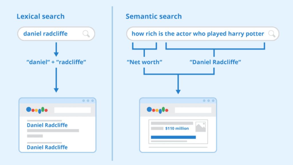 Semantic Search - Chiến lược đột phá giúp nội dung chinh phục Google 9 Định nghĩa semantic