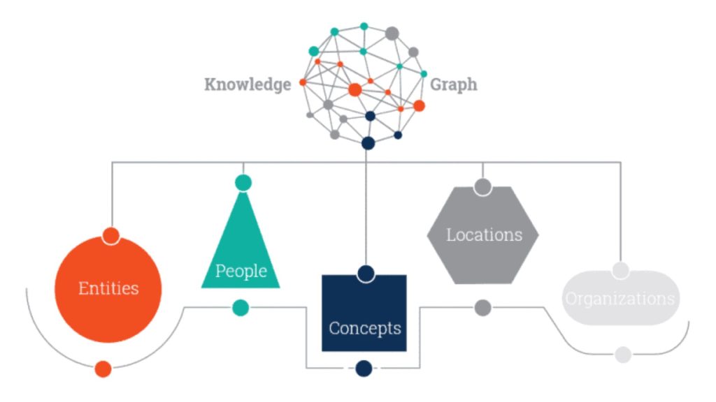 Giải mã sự khác biệt giữa Search Intent & Semantic SEO để tối ưu thứ hạng Google 9 Knowledge graph - biểu đồ tri thức