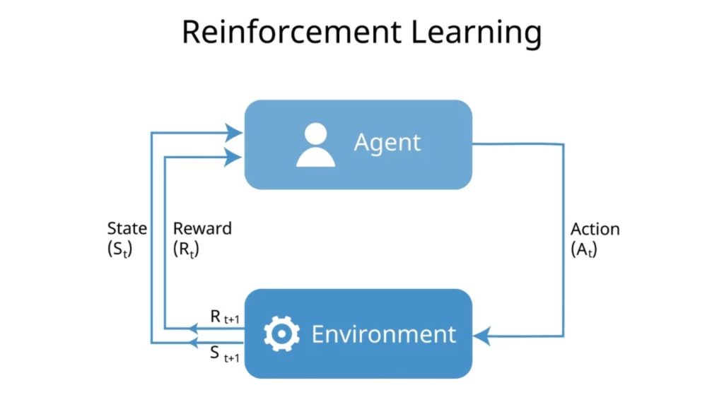 Reinforcement Learning là gì? Ứng dụng và tiềm năng trong kỷ nguyên AI 11 Nguyên lý hoạt động reinforcement learning