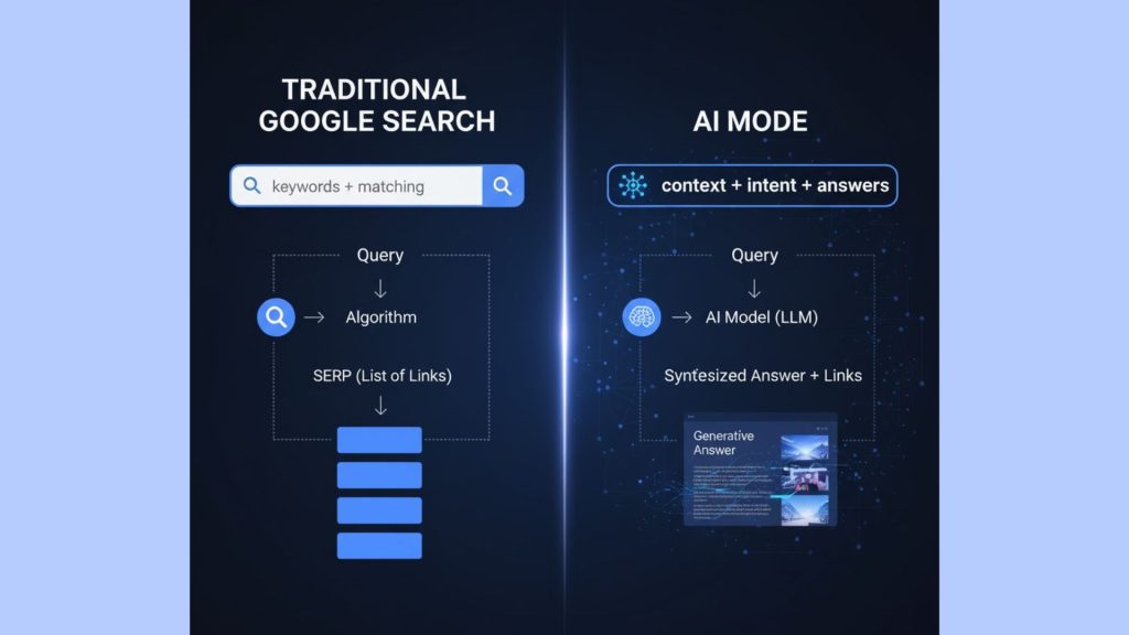 Google AI Mode là gì? Cách hoạt động và điểm khác biệt so với tìm kiếm truyền thống 19 So sánh google ai mode với google tìm kiếm truyền thống