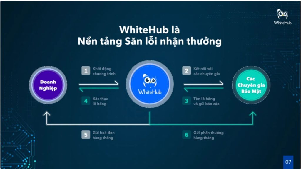 Bug Bounty là gì? Tất tần tật về xu hướng bảo mật phổ biến hiện nay 17 Whitehub