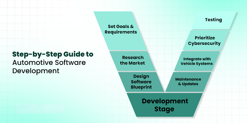 Phát Triển Phần Mềm Ô Tô Là Gì? Hướng Dẫn Toàn Diện Dành Cho Startup 8 Các bước xây dựng app cho ô tô