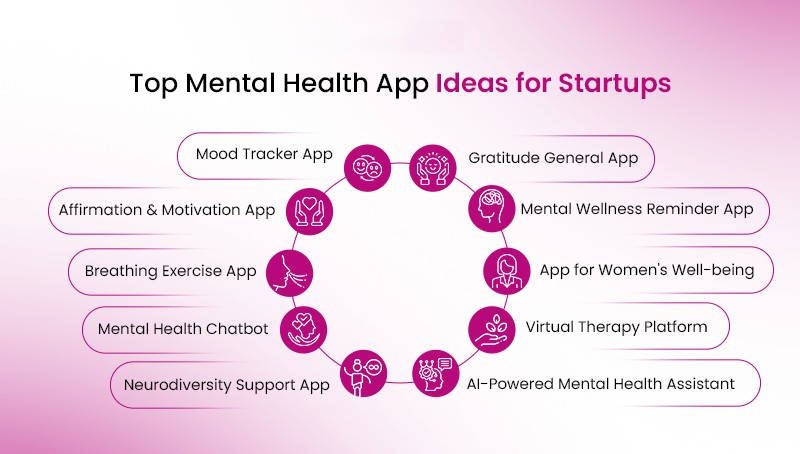 Top ý tưởng thiết kế App Mental Health tốt nhất cho startup 8 Các ý tưởng cho startup