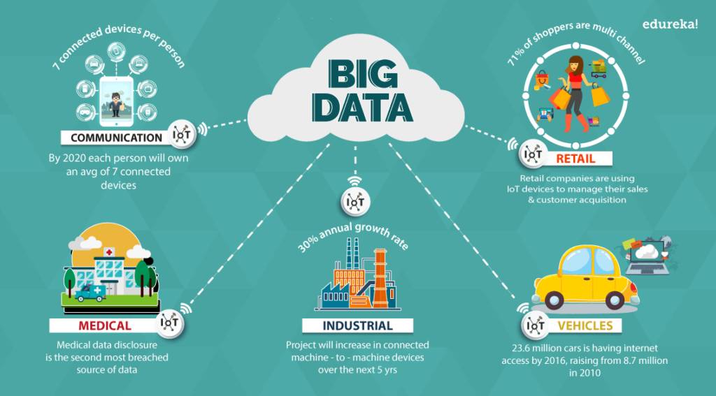 Big Data là gì? Tất tần tật về công cụ đắc lực của doanh nghiệp hiện đại 15 Một số ứng dụng thực tế của big data