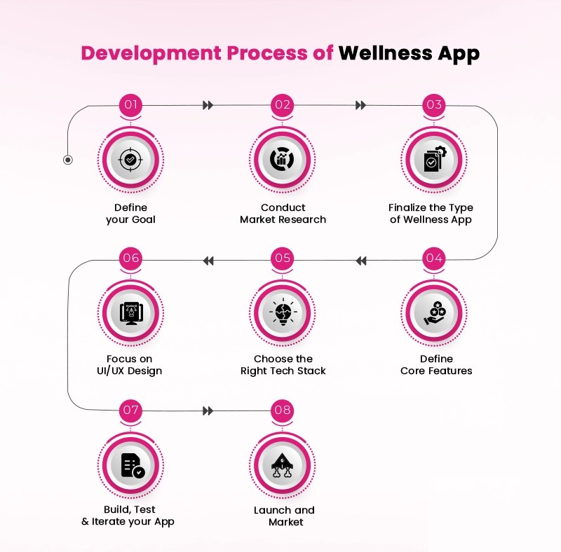 Phát triển App chăm sóc sức khỏe từ A–Z dành cho startup 6 Quy trình thiết kế app theo dõi sức khỏe. Png