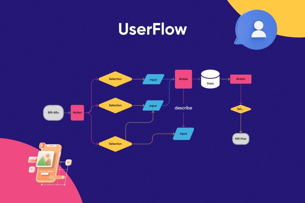 Quy trình 10 bước thiết kế Chatbot thông minh cho doanh nghiệp 18 Thiết kế luồng tương tác (user flow) chi tiết