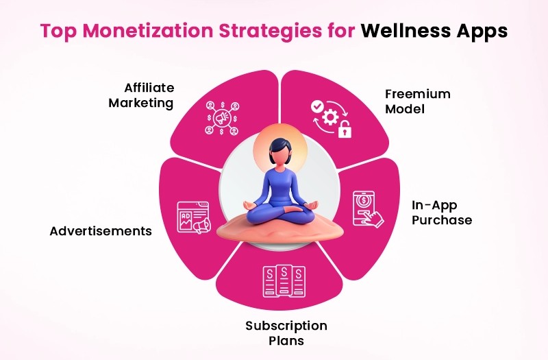 Phát triển App chăm sóc sức khỏe từ A–Z dành cho startup 7 Top chiến lược phát triển app sức khỏe