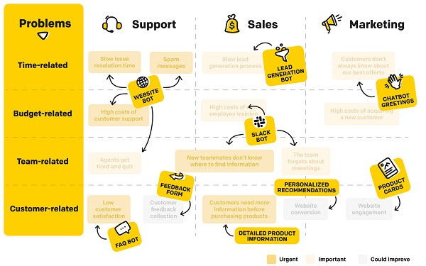 Quy trình 10 bước thiết kế Chatbot thông minh cho doanh nghiệp 12 Xác định mục tiêu chiến lược của chatbot