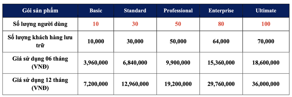 Giá phần mềm CRM: Cách tính & Bảng giá chi tiết 4 Cách tính giá phần mềm crm