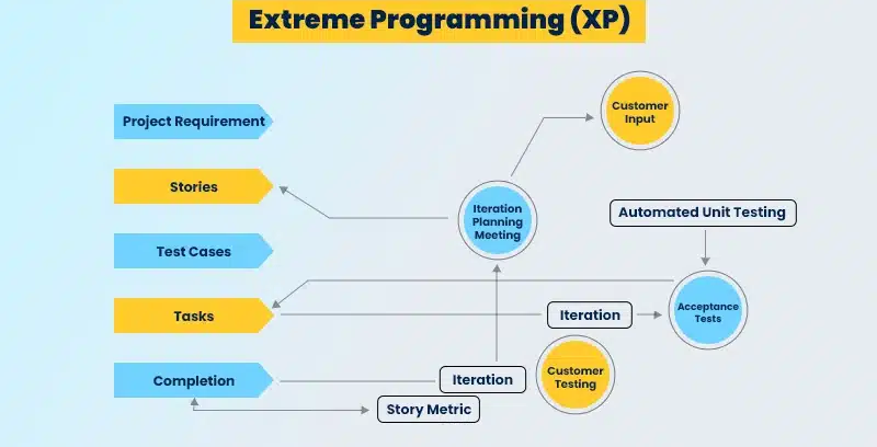 Phát Triển App Agile: Tất Tần Tật Những Điều Bạn Cần Biết 12 Extreme-programming-methodology