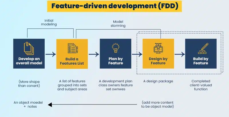 Phát Triển App Agile: Tất Tần Tật Những Điều Bạn Cần Biết 13 Feature-driven-development-framework