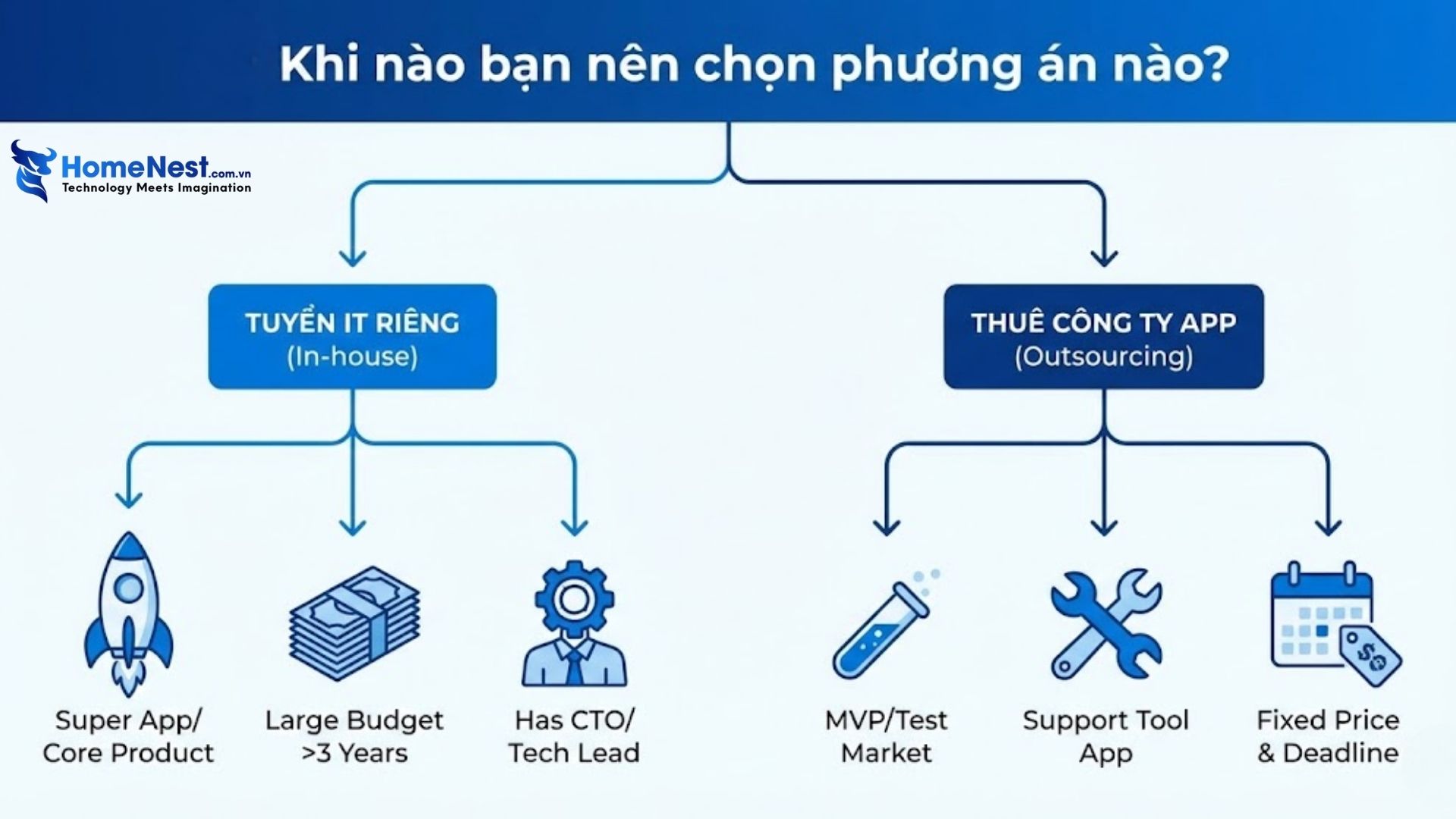 Tuyển đội IT riêng hay thuê công ty thiết kế App trọn gói? 15 Nên chọn phương án nào