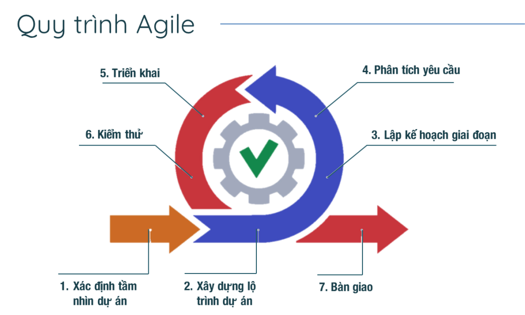 Phát Triển App Agile: Tất Tần Tật Những Điều Bạn Cần Biết 14 Quy-trinh-agile