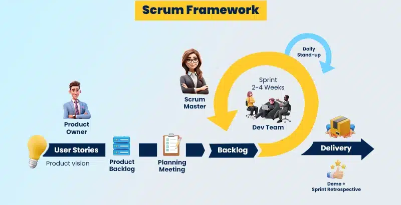 Phát Triển App Agile: Tất Tần Tật Những Điều Bạn Cần Biết 11 Scrum-framework
