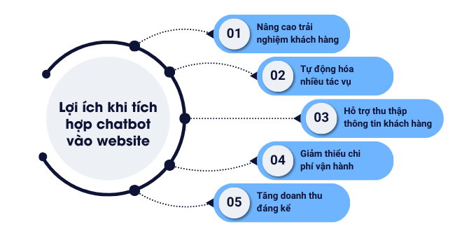 7 Bước Tích Hợp Chatbot Vào Website Giúp Nhân Đôi Doanh Số Bán Hàng 5 5 lợi ích khi tích hợp chatbot vào website