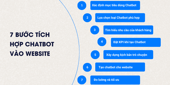 7 Bước Tích Hợp Chatbot Vào Website Giúp Nhân Đôi Doanh Số Bán Hàng 6 7 bước tích hợp chatbot vào website