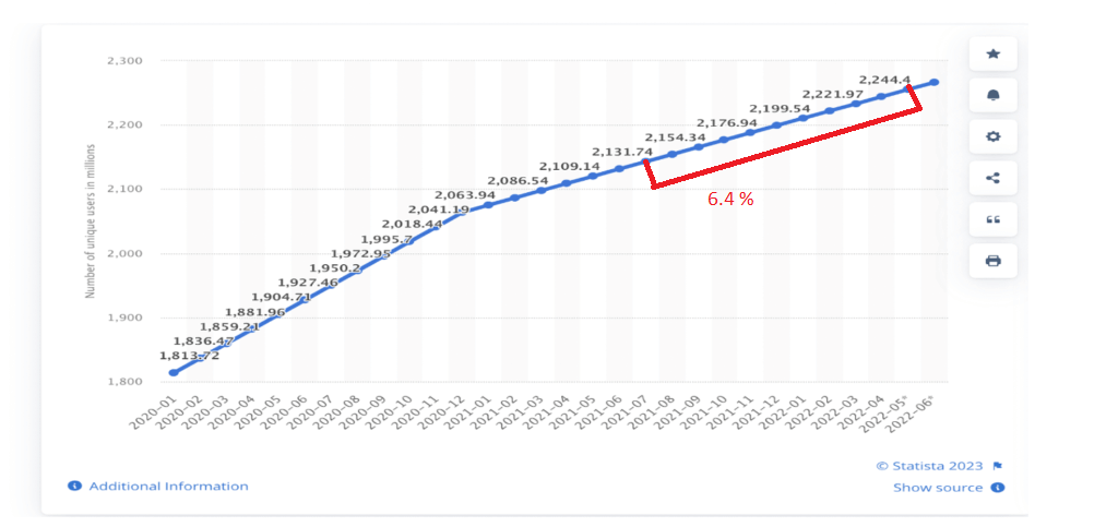Chi Phí Phát Triển App Nhắn Tin Giống WhatsApp: Phân Tích Từ A–Z 5 Number-of-whatsapp-users-worldwide