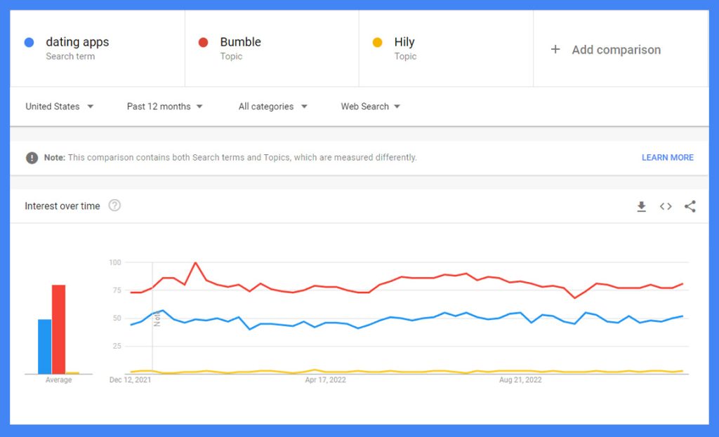 5 Bước Nghiên Cứu Thị Trường Mobile App Cho Ý Tưởng Ứng Dụng Của Bạn 8 Image credit: google trends