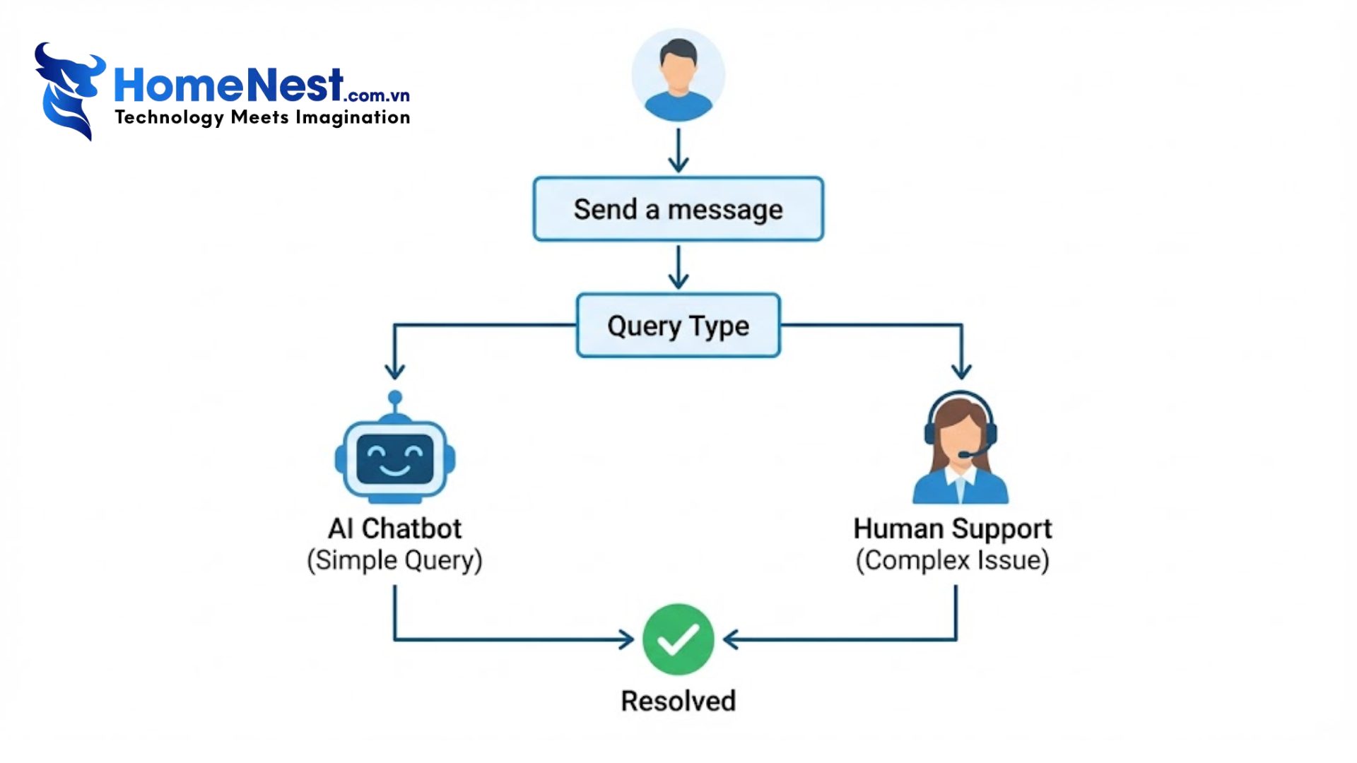 Chatbot và Chatbox khác nhau như thế nào? So sánh chi tiết & ứng dụng 14 Mô hình hybrid
