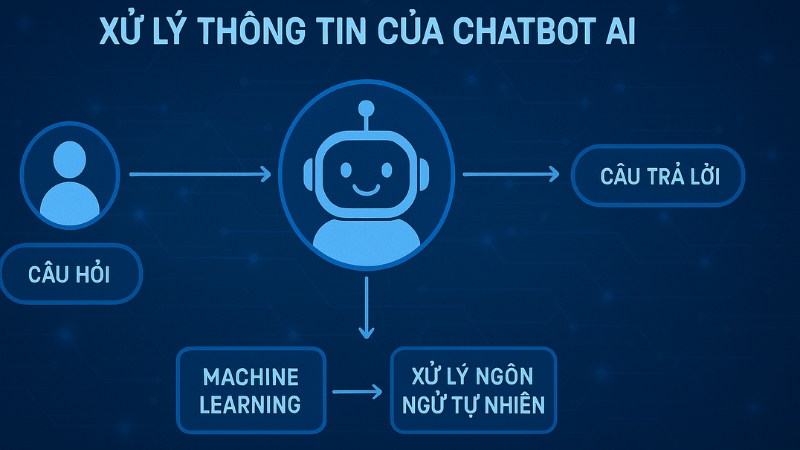 Phát Triển AI Chatbot: Hướng Dẫn Toàn Diện Từ A–Z 6 Ai chatbot hoạt động như thế nào