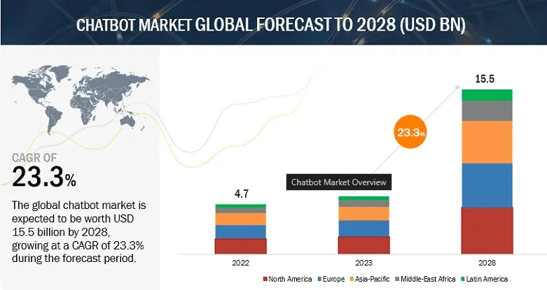 Hướng dẫn từng bước xây dựng Chatbot từ A đến Z 11 Xu hướng và góc nhìn thị trường chatbot