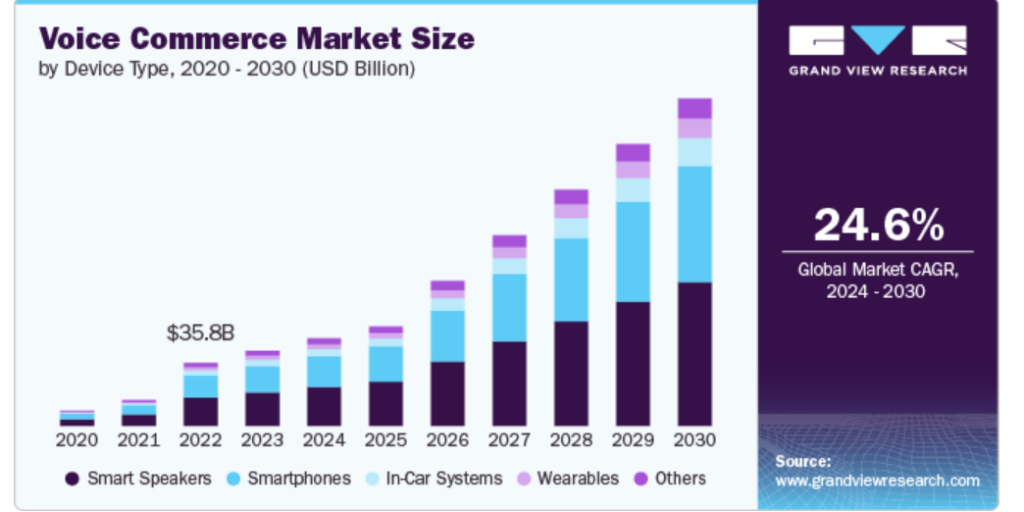 Ứng dụng Voice Commerce trong bán lẻ: Cách hoạt động, lợi ích và rào cản 5 Market-size-growth-of-voice-commerce-in-e-commerce-1024x512