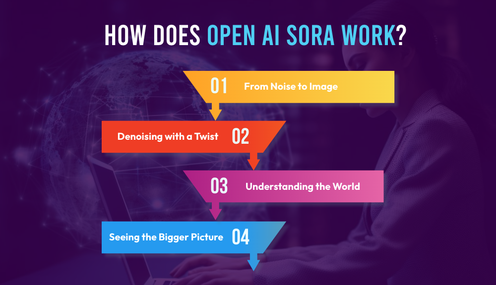 OpenAI Sora là gì? Cách hoạt động, Ứng dụng thực tế và lựa chọn thay thế 7 Openai sora hoạt động như thế nào