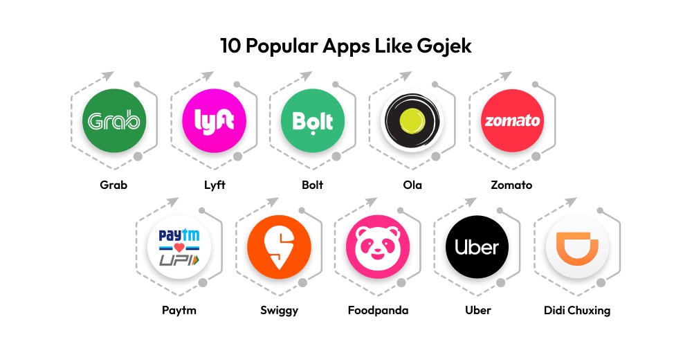 10 ứng dụng phổ biến tương tự gojek