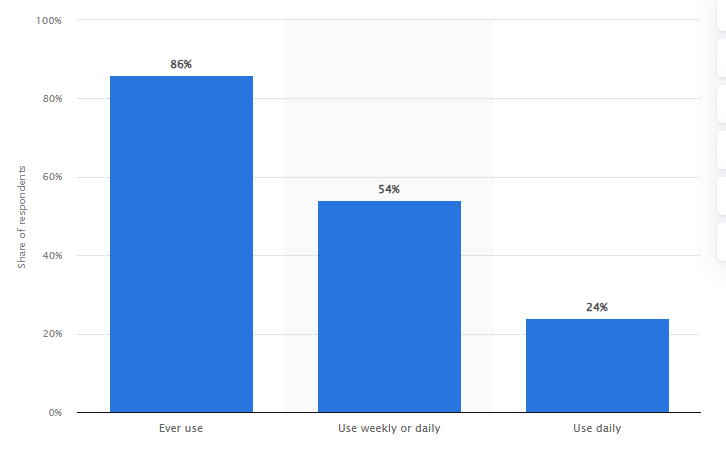Một số số liệu đáng chú ý về ứng dụng ai hỗ trợ bài tập