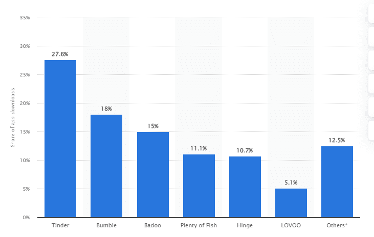 Thị trường ứng dụng hẹn hò và tiềm năng tăng trưởng