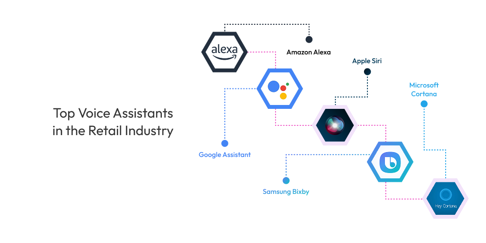 Voice Assistant cho ứng dụng bán lẻ: Hướng dẫn chi tiết 14 Các trợ lý giọng nói hàng đầu trong ngành bán lẻ