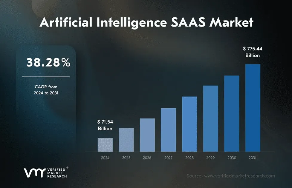 Phân tích thị trường ai trong phát triển saas