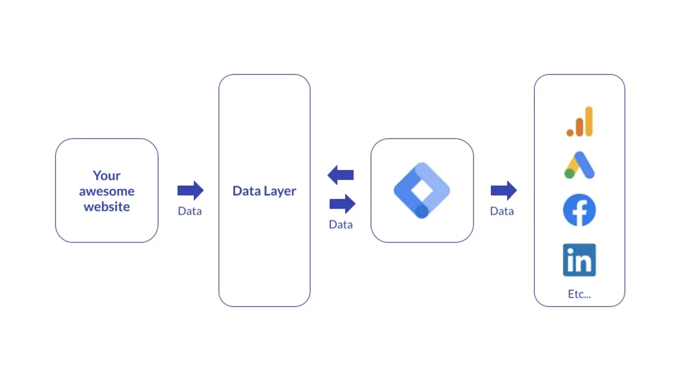 Cách sử dụng Google Tag Manager để tối ưu website.