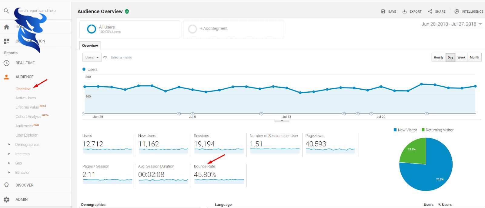 Sử dụng Google Analytics để theo dõi hiệu quả website.