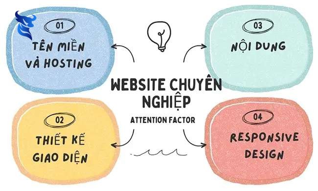 Những lưu ý quan trọng khi thiết kế website kiến trúc