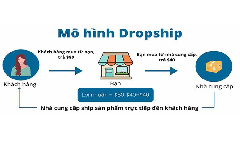 Thiết kế website dropshipping: Những yếu tố cần có để thành công